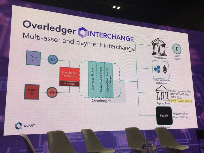 The image shows a presentation slide for an Overledger platform that supports SWIFT transactions. The slide displays a diagram of the platform, indicating its compatibility with SWIFT. The text on the slide confirms this compatibility, stating "Yes, Quant's Overledger platform will be compatible with SWIFT."