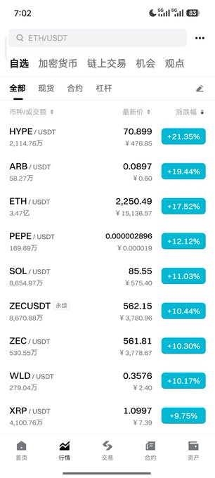 A mobile app screenshot of a cryptocurrency market page showing top gainers including HYPE/USDT (+21.35%), ARB/USDT (+19.44%), and ETH/USDT (+17.52%).
