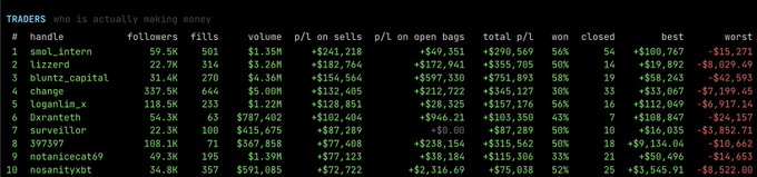 The image displays a leaderboard titled "TRADERS who is actually making money," ranking the top 10 traders on fomo by realized PnL over a 30-day period. The top three traders are highlighted: @smol_intern in 1st with $280,569 PnL, @lizzerd in 2nd with $355,705 PnL, and @Bluntz_Capital in 3rd with $751,893 PnL. The chart includes columns for handle, followers, fills, volume, PnL on sells and opens, total PnL, win rate, closed trades, best trade, and worst trade, with notable numbers including @smot_intern's 56% win rate across 54 closed trades, supporting the post's claim of an impressive hit rate in the trenches.