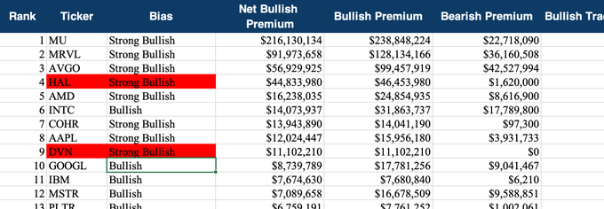 The image features a table filled with information about two stocks, one being Strong Bullish (AMZN) and another called Bullish Premium (BULLISH). The prices for both shares are displayed within a spreadsheet, creating an organized visual representation of stock data. The image also includes a caption stating that these companies have stakes in petroleum and were very bullish according to the report. There is no actual action depicted; it appears to be more of an informational display.