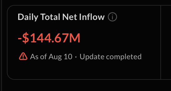 A dashboard panel displays the "Daily Total Net Inflow" for crypto ETFs at -$144.67M as of August 10, which corresponds to the Bitcoin (BTC) outflow figure mentioned in the accompanying post, separate from the additional -$14.59M Ethereum (ETH) outflow noted in the text.