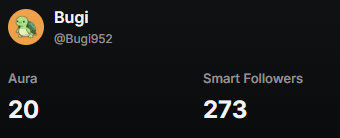 The image shows a user profile card for "Bugi" (@Bugi952) displaying an Aura score of 20 and 273 Smart Followers, which relates to the post discussing their participation in Kaito's YAPS system last year and their current involvement with the newly released Pulse and Aura platform.
