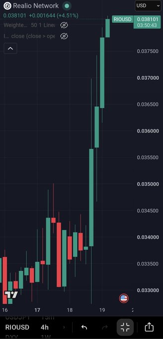 A stock chart for "Realio Network" (RIOUSD) on TradingView shows a sharp upward trend with green candles, priced at 0.038101 (+4.51%) on a 50/1 line chart.