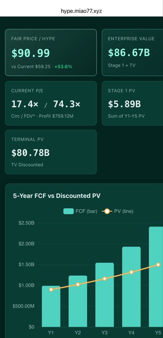 A financial dashboard from hype.miao77.xyz showing a Fair Price of $90.99, Enterprise Value of $86.67B, and a 5-Year FCF vs Discounted PV chart.