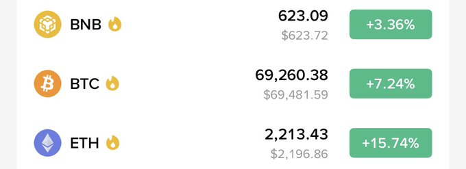 Crypto price ticker showing BNB at $623.09 (+3.36%), BTC at $69,260.38 (+7.24%), and ETH at $2,213.43 (+15.74%), all with green upward indicators.