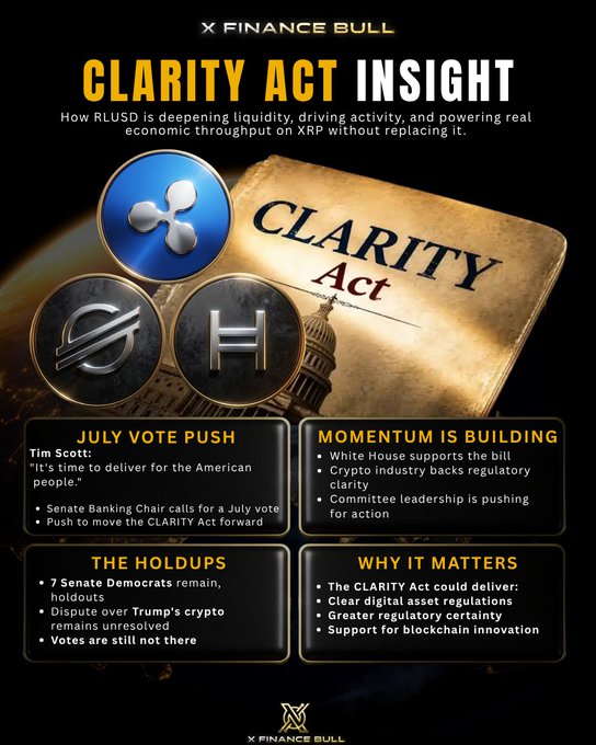 The image is an infographic titled "CLARITY ACT INSIGHT" from X Finance Bull, detailing how the CLARITY Act could deepen liquidity for XRP, XLM, and HBAR by establishing clear digital asset regulations. It features a golden "CLARITY Act" book graphic alongside the logos of Ripple (XRP), Stellar (XLM), and Hedera (HBAR), and highlights Senate Banking Chair Tim Scott's July vote push alongside key points about White House support, 7 Senate Democrats' unresolved holds, and the bill's potential benefits. This directly complements the post's message about institutional money waiting for regulatory clarity before engaging with these cryptocurrencies.