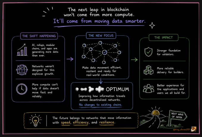 An infographic titled 'The next leap in blockchain won't come from more compute. It'll come from moving data smarter.' showing sections on 'The Shift Happening,' 'The New Focus,' and 'The Impact' related to blockchain data movement.
