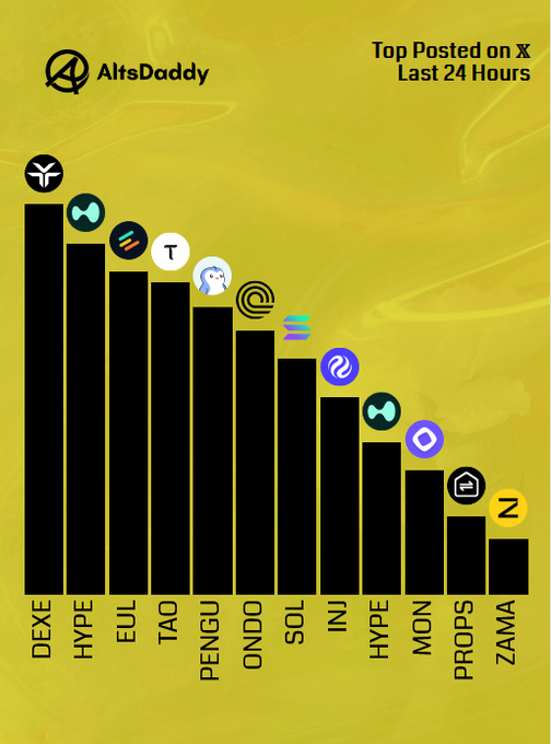 A bar chart from AltsDaddy titled "Top Posted on X Last 24 Hours" ranks altcoins by X post frequency, with DEXE leading at the top, followed by HYPE, EUL, TAO, PENGU, ONDO, SOL, INJ, a second HYPE, MON, PROPS, and ZAMA in descending order, visually corresponding to the tickers listed in the accompanying Saturday altcoin post.