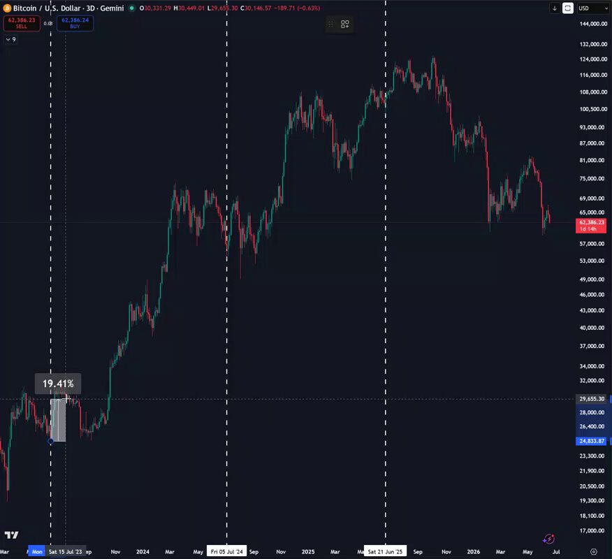 While analyzing this image, we see a time series graph of Bitcoin's price over several quarters. The peaks show that Bitcoin usually experiences a relief rally between Q2 and Q3, possibly indicating increased trading and investor confidence during these periods. To determine if history will repeat itself or not, it would be necessary to analyze factors like market sentiment, economic conditions, and the cryptocurrency itself's fundamentals.