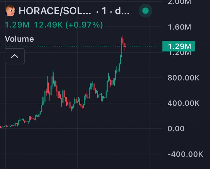A trading chart displays the HORACE/SOL pair showing a strong uptrend with volume rising from near 0 to 1.29M, marked with a +0.97% gain and a current value of 12.49K, reflecting the dramatic price surge that prompted the poster's excited "Bruh" reaction to $horace's breakout.