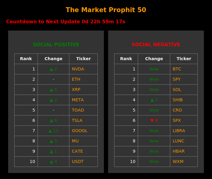 'The Market Prophet 50' ranking chart showing Social Positive (NVDA, ETH, XRP, META, TOAD, TSLA, GOOGL, MU, CATE, USDT) and Social Negative (BTC, SPY, SOL, SHIB, CRO, SPX, LIBRA, LUNC, HBAR, WXM).