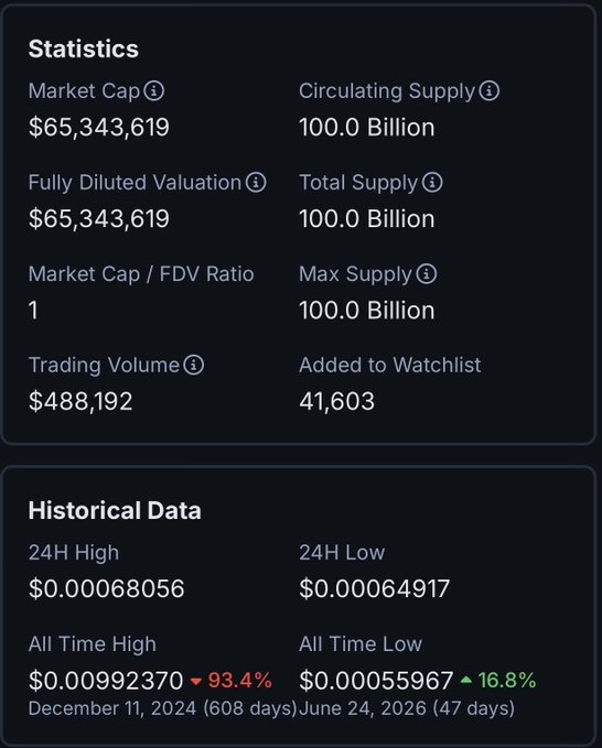 A cryptocurrency statistics panel showing a Market Cap of $65,343,619 and a 100 Billion supply, with an All Time High of $0.00992370 reached on December 11, 2024.