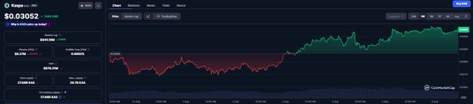 A cryptocurrency price chart interface for Kango (KNGO) showing a current price of $0.03052, displaying market cap, volume, and a 24-hour price movement chart that transitions from red to green.