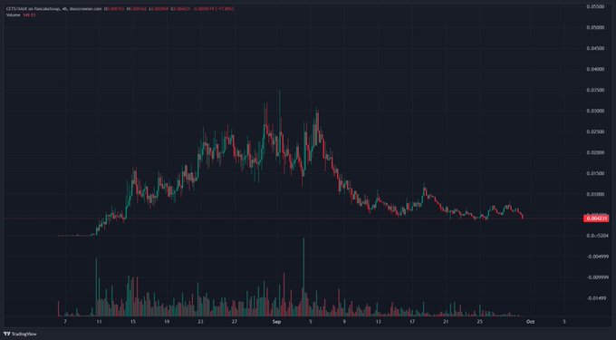 A 4-hour candlestick chart of $CETS on Coinbase, showing a sharp rally from ~$0.02 in late August to a peak near $0.045 in early September, followed by a steady decline back to ~$0.026 (a 7.99% drop), with volume bars indicating heavy trading during the rally and a notable spike around September 5th. The chart visualizes the "fuck my chungus life" sentiment by depicting the token's painful round-trip from a hopeful pump to a frustrating retrace.