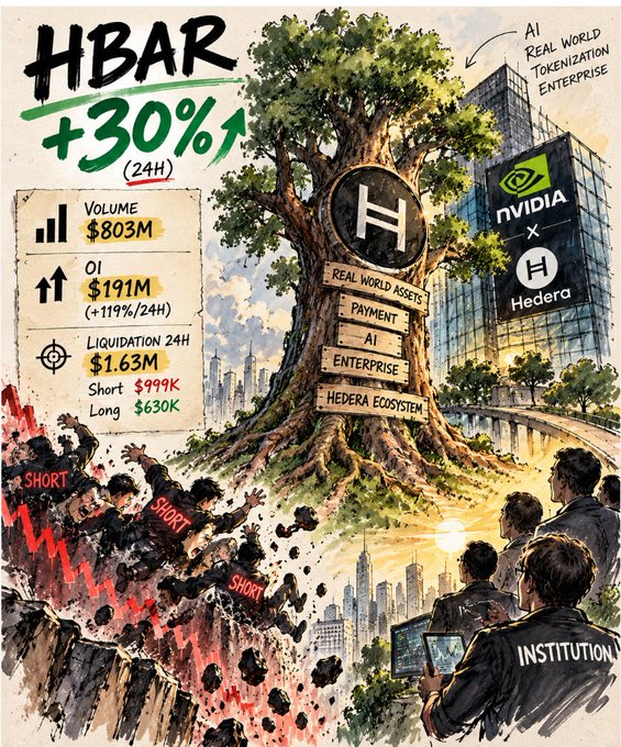 An illustrated infographic about HBAR cryptocurrency showing +30% (24H) growth with $803M volume and $191M OI, depicting NVIDIA x Hedera AI Real World Tokenization Enterprise with shorts being liquidated.