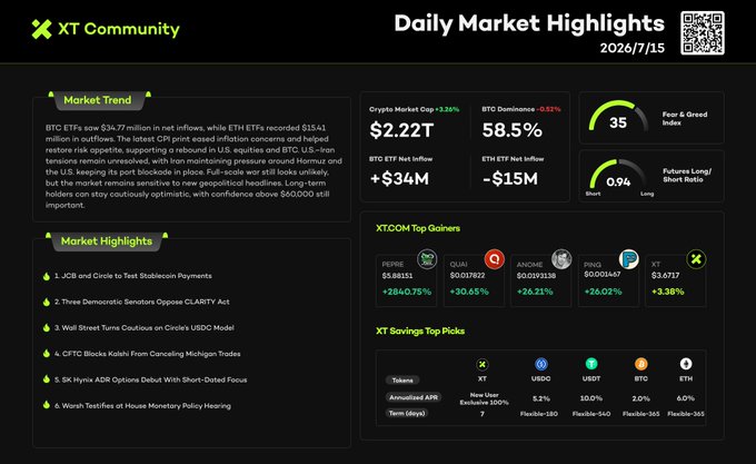 Daily Market Highlights dashboard from XT Community dated 2026/7/15, showing BTC ETFs recording $15.41M in net inflows and ETH ETFs $34M in net outflows amid improved risk sentiment, with a Fear & Greed Index of 35 and crypto market cap of $2.22T (+2.15%). The highlights section mirrors the post's themes, featuring stories on JCB × Circle stablecoin payment testing, Wall Street scrutiny of Circle's USDC model, and CFTC blocking Kalshi from canceling Michigan trades.