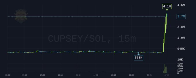 A 15-minute candlestick chart for CUPSEY/SOL shows the price trading flat around 559K-945K for hours before dramatically spiking to a peak of 4.1M, illustrating the "alpha" or exceptional price discovery moment being celebrated in the post.