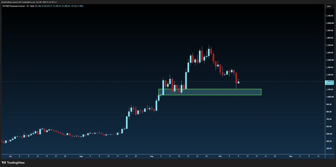 TradingView chart showing a candlestick price pattern with a highlighted green rectangle zone in the lower right portion of the price action.