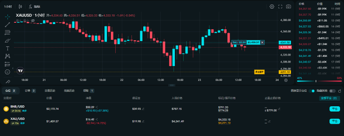 A cryptocurrency trading chart on a mobile interface showing the XAUUSD pair with red and green candlesticks and real-time price data.