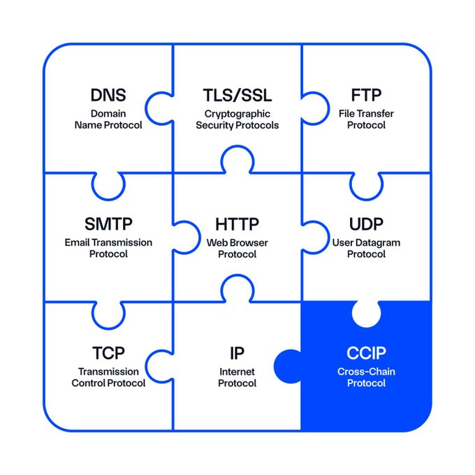 A puzzle diagram showing network protocols including DNS, TLS/SSL, FTP, SMTP, HTTP, UDP, TCP, IP, with CCIP (Cross-Chain Protocol) highlighted in blue.