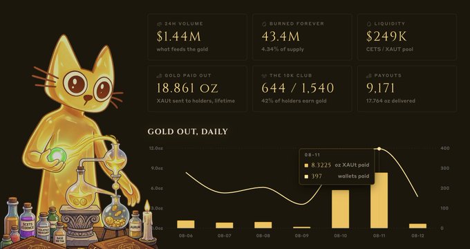 A crypto project dashboard featuring a gold cat mascot with metrics including $1.44M 24h volume, 43.4M tokens burned forever, $249K liquidity, and a 'Gold Out, Daily' bar chart showing payouts.