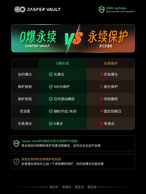 A Jasper Vault comparison chart titled "0爆永续 vs 永续保护" (0 Liquidation Perpetual vs Perpetual Protection) showing that the 0爆永续 contract features no liquidation, 100% protection, intraday rolling options, on/off flexibility, and zero slippage, outperforming other exchanges' perpetual protection which still risks liquidation, offers partial protection, uses traditional options, locks to expiration, and includes slippage—illustrating Jasper Vault's upgraded liquidation protection mechanism.
