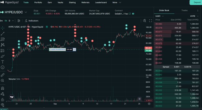 Hyperliquid trading interface showing the HYPE/USDC chart with price at $80.651, down -6.005 (-6.93%), displaying an order book, candle chart, and volume data.