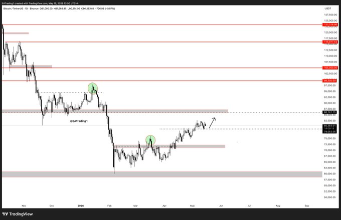The image shows a technical analysis chart of Bitcoin over time, with a green line indicating the daily price movement. The chart has red horizontal lines representing the daily high and low values of Bitcoin, as well as zigzag lines for trading volume. Below this chart, there is an update to the market graph that states "Thanks to God, on May 15th when Bitcoin was in the 80K zones, there was a warning that the altcoins and Ethereum would drag the entire market down, so it's best to secure your trades and avoid gambling." The text suggests caution for users of this chart due to potential market trends.