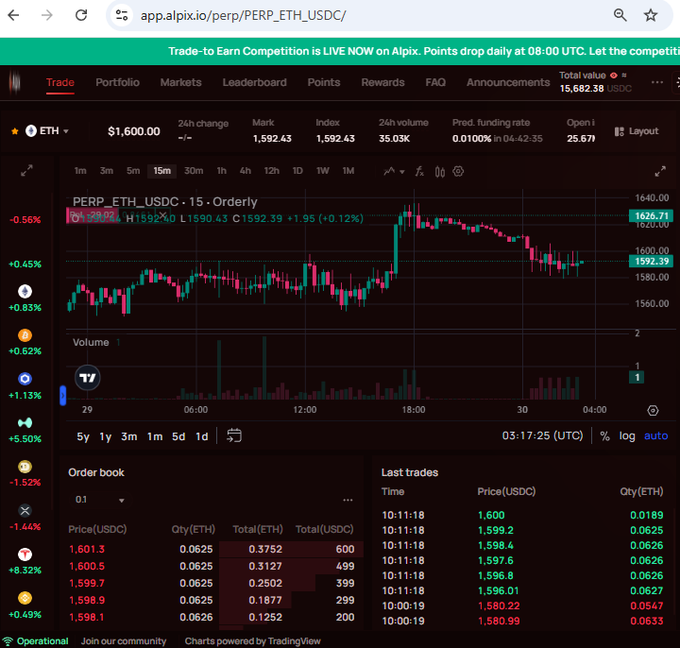 A screenshot of the Alpix trading platform showing the PERP_ETH_USDC 15-minute candlestick chart on Orderly, with ETH priced at $1,600.00, last trade at 1592.39 (+0.12%), 24h volume of 35.03K, and an order book with bids around $1,598–1,599 alongside recent trades — illustrating the post's point about reviewing existing ETH perpetual trades rather than chasing new setups.