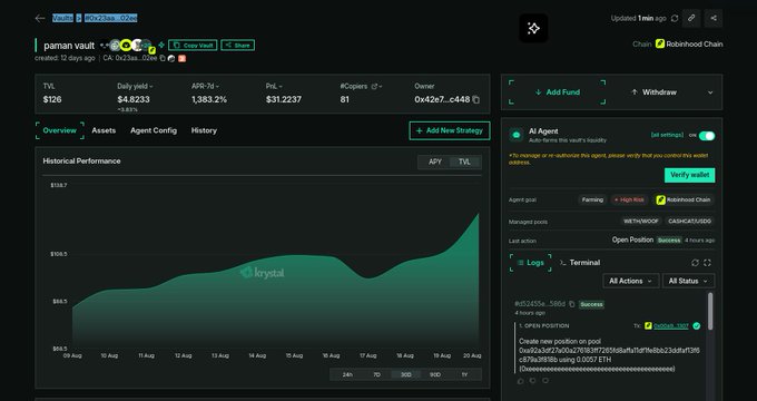 A Krystal DeFi dashboard displays an "Auto Farm Vault" titled "paiman vault" on Robinhood Chain, showing a TVL of $126, a daily yield of $4.8233, and an APR of 1,383.2% on 0x42e7...c448. The historical performance chart illustrates significant growth from ~$94.5 to ~$126.7 over 20 days, visually corroborating the post's claim that the AI-managed LP vault is "pumping" substantially.