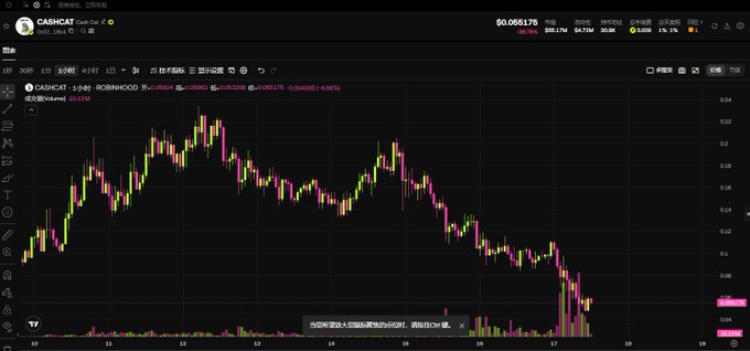 A cryptocurrency price chart for CASHCAT/USDT on a trading platform, showing a sharp decline with a current price of $0.056175 (down 56.78%) and price range roughly $0.04–$0.24.