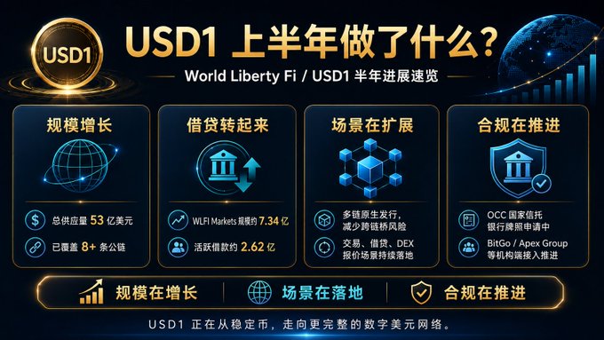 World Liberty Fi's USD1 has reached a total supply of 5.3 billion and is deployed across 8+ public chains. This image features a graphical representation of the same details.