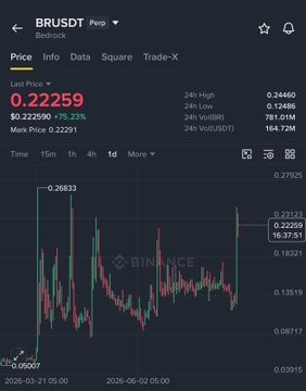 A Binance price chart for the BRUSDT (BR) trading pair shows the token currently priced at $0.22259, down 75.23% from its 24-hour high of $0.24460, with candlestick action concentrated near the $0.20–$0.22 range that aligns with the trader's referenced sell zone and the critical $0.25 breakout level.