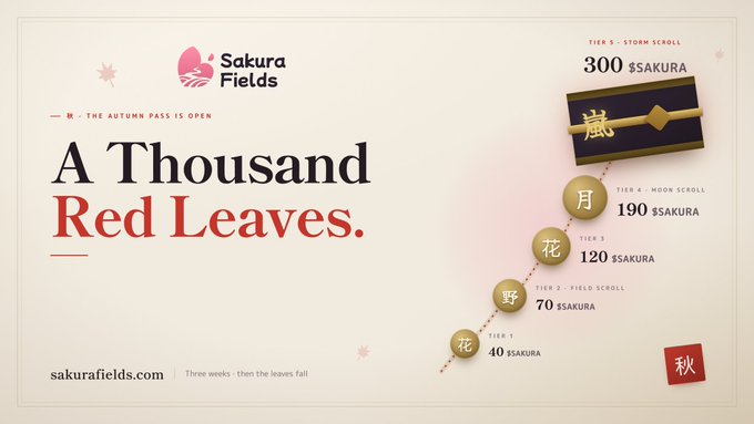 An advertisement for 'Sakura Fields' features the headline 'A Thousand Red Leaves.' alongside a tiered reward chart for $SAKURA tokens, ranging from 40 to 300, with various scroll icons.