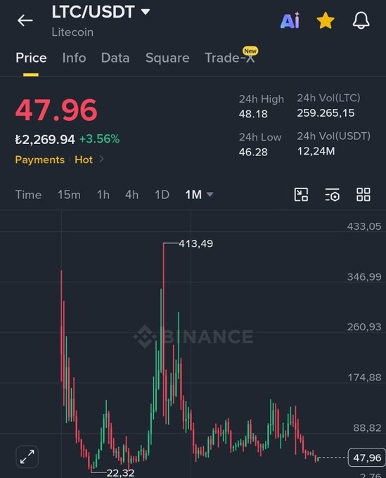 A Binance trading chart displays Litecoin (LTC/USDT) priced at $47.96, up 3.56% over 24 hours, with a monthly view showing the cryptocurrency's historical peak of $413.49 and low of $22.32. The image connects to the caption "Thank you for your service." by highlighting Litecoin's role as a payment-focused cryptocurrency, often recognized for its reliability and longevity in the digital asset space.