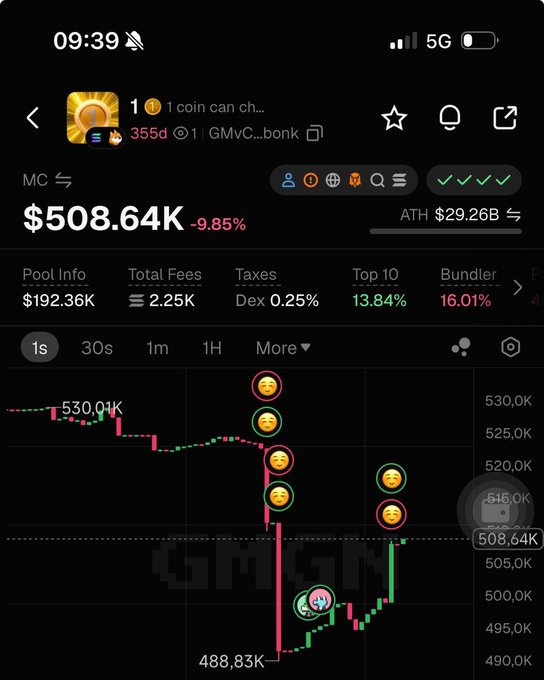 A cryptocurrency chart showing the token 'GMVC' with a market cap of $508.64K, down -9.85%, displaying a candlestick chart with various emoji markers.