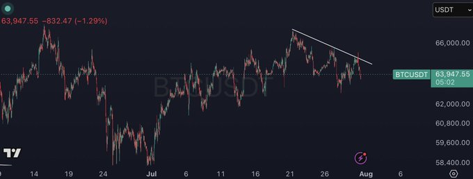 A BTCUSD candlestick chart shows Bitcoin trading at $63,947.55, down $832.47 (-1.29%), with a drawn descending trendline from late July highs indicating continued bearish momentum, visually reinforcing the post's claim that the downward move is just beginning and price is losing support.