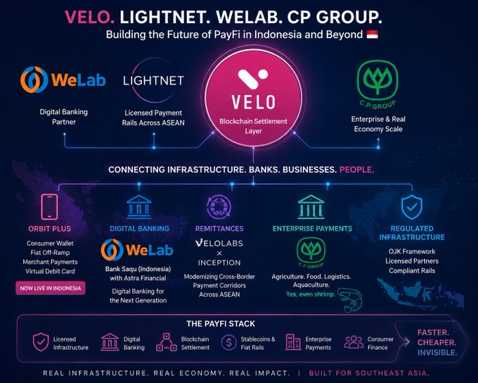 This infographic outlines the Velo, Lightnet, WeLab, and C.P. Group partnership building PayFi (Payment Finance) infrastructure in Indonesia and across ASEAN, featuring a central Velo blockchain settlement layer that connects digital banking (WeLab), licensed payment rails (Lightnet), and enterprise reach (C.P. Group). The diagram highlights applications like Orbit Plus (consumer wallet), digital banking, remittances, enterprise payments for sectors like agriculture and seafood logistics ("yes, even shrimp"), and regulated infrastructure—directly supporting the post's point that Velo and Lightnet are quietly building real-world financial infrastructure beyond crypto, notably in Indonesia's shrimp and seafood supply chains.