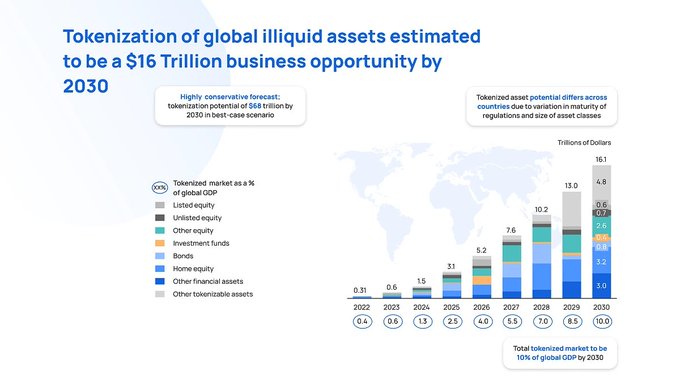 An infographic titled 'Tokenization of global illiquid assets estimated to be a $16 Trillion business opportunity by 2030,' displaying a stacked bar chart showing tokenized market growth from 2022 (0.4% of GDP) to 2030 (10% of GDP) across categories like listed equity, unlisted equity, and investment funds.