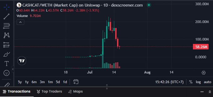 A Dexscreener chart showing CASHCAT/WETH market cap on Uniswap over 1D timeframe, with current value at $58.26M down -3.93% and volume of 9.703M.