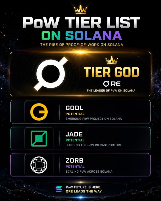 The image features an advertisement for a cryptocurrency called @solana. The poster includes a list of the four potential projects that are attempting to bring PoW-style mining onto Solana. These projects include @ore, which is one of the first projects trying to implement PoS infrastructure on Solana. The poster also highlights how anyone can participate in mining using their own computer or device without needing specialized hardware like a powerful GPU or a high-end CPU.