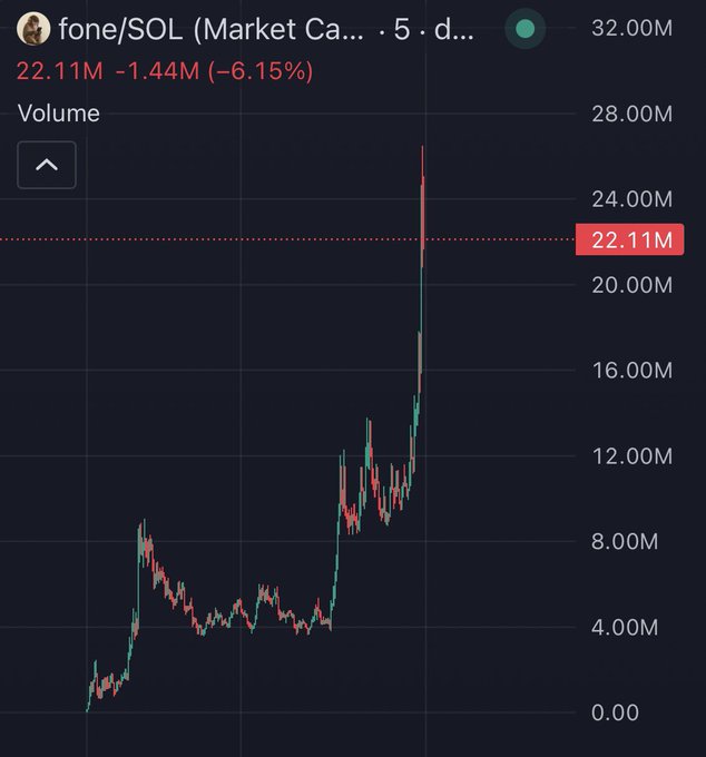 A candlestick chart displays the 5-day price action of fone/SOL, showing a strong uptrend with volume peaking near 25M before pulling back to 22.11M (–6.15%). The chart visually supports the post's claim that new meme coins are quickly reaching ~25M market caps, illustrating a rapid surge followed by a minor retracement.