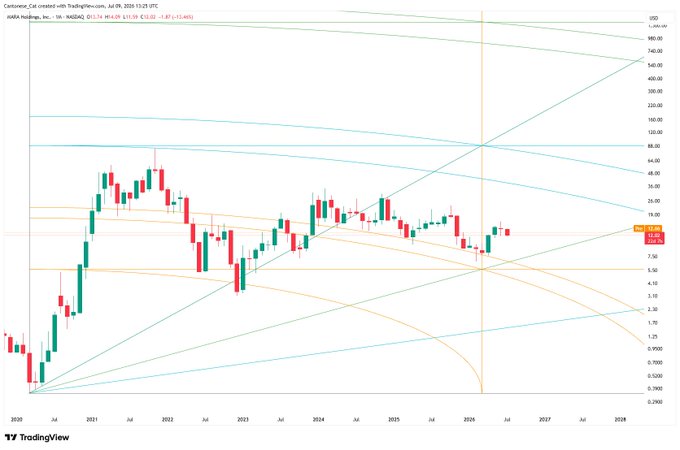 A monthly candlestick chart of MARA Holdings (NASDAQ: MARA) from 2020 through 2028 is overlaid with a Gann square/cycle projection showing logarithmic price levels ranging from 0.2900 to 980.00 USD. The current price of $11.09 (down 3.97%) sits in the lower portion of the chart, with diagonal Gann trendlines fanning out toward extreme long-term price targets, reflecting the poster's speculative "lottery ticket" framing of their small position.