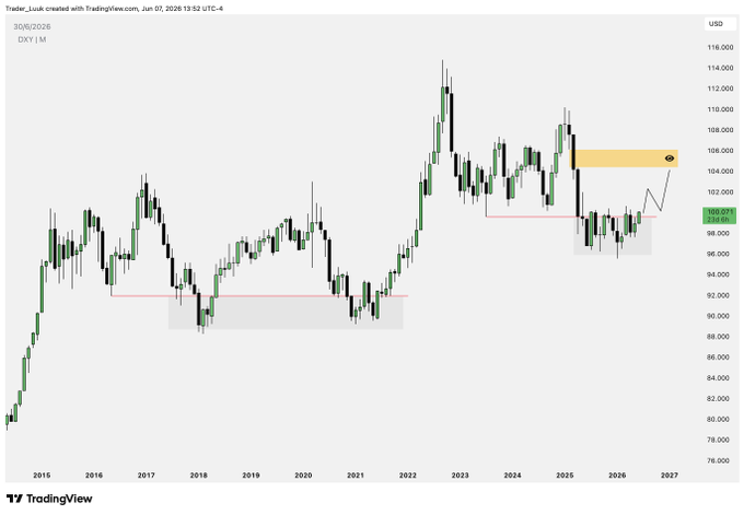 The image shows a chart with bars representing different values over time. The title of the chart appears to be "The plan for DXY remains unchanged. I expect it to trade towards ?". This suggests that there might have been some significant changes or fluctuations in the market, but they haven't had a substantial impact on the current positions of the bars. Furthermore, the post mentions that the focus will be on swing shorts and majors; however, without additional context, we cannot determine how these topics are related to the chart's content.