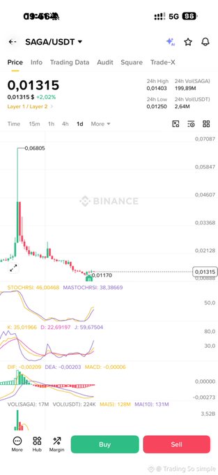 A screenshot of Binance shows the SAGA/USDT trading pair priced at 0.01315 (up 2.02%), with a candlestick chart below. The interface displays various technical indicators (STOCHRSI, KDJ, MACD) and includes Buy/Sell buttons, supporting a post suggesting that Dymintion ($Dym) may rally following a recent pump in Saga ($Saga).