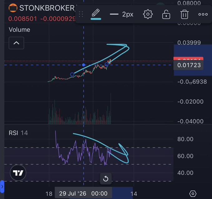 A TradingView chart screenshot of 'STONKBROKER' showing a price drop and a hand-drawn cyan arrow indicating a bearish pattern in both the price action and the RSI 14 indicator.