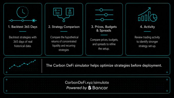 An infographic for the Carbon DeFi simulator outlining four steps: 1. Backtest 365 Days, 2. Strategy Comparison, 3. Prices, Budgets & Spreads, and 4. Activity, with the URL CarbonDeFi.xyz/simulate and a note that it is Powered by Bancor.