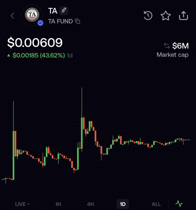 A cryptocurrency trading chart for TA (TA FUND) priced at $0.00609, showing a 43.62% increase and a $6M market cap on a 1D timeframe.