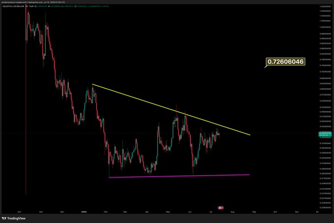 A TradingView candlestick chart of the $TIA/USDT pair shows a descending price action within a symmetrical triangle pattern, bounded by a yellow descending trendline and a pink horizontal support line. A price label reads 0.72606046, indicating the current level near the apex of the consolidation, suggesting an upcoming breakout direction.