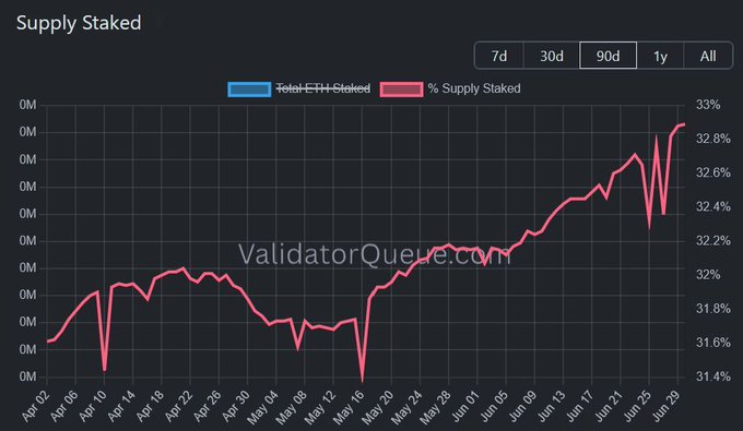 A "Supply Staked" line chart from ValidatorQueue.com shows Ethereum's total ETH staked (blue line) and percentage of supply staked (red line) rising from approximately 31.5% in early April to a fresh all-time high above 32.8% by late June, visually confirming the post's claim of a relentless upward trend over the 90-day view.